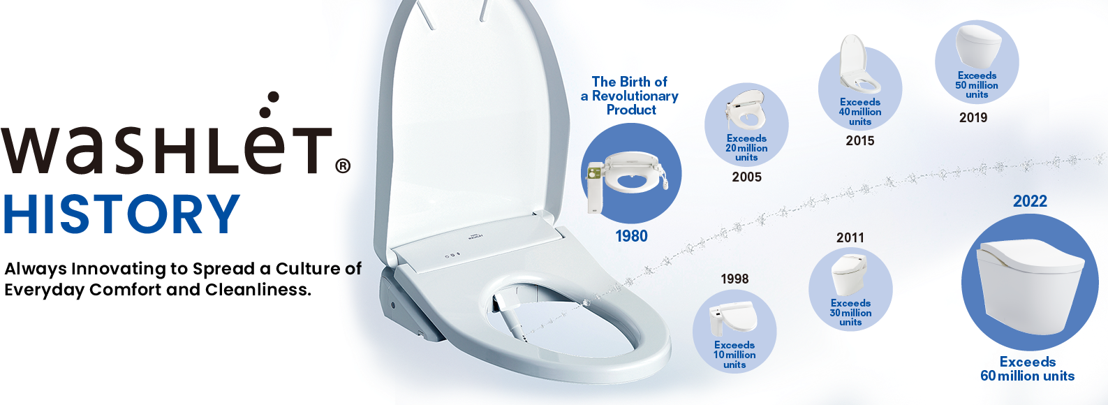 washlet HISTORY.Always Innovationg to Spread a Culture of Everyday Comfort and Cleanliness.