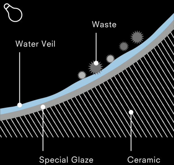 Cleanliness Benefit Technology Neorest Toto Cleanliness Benefit Technology Neorest Toto