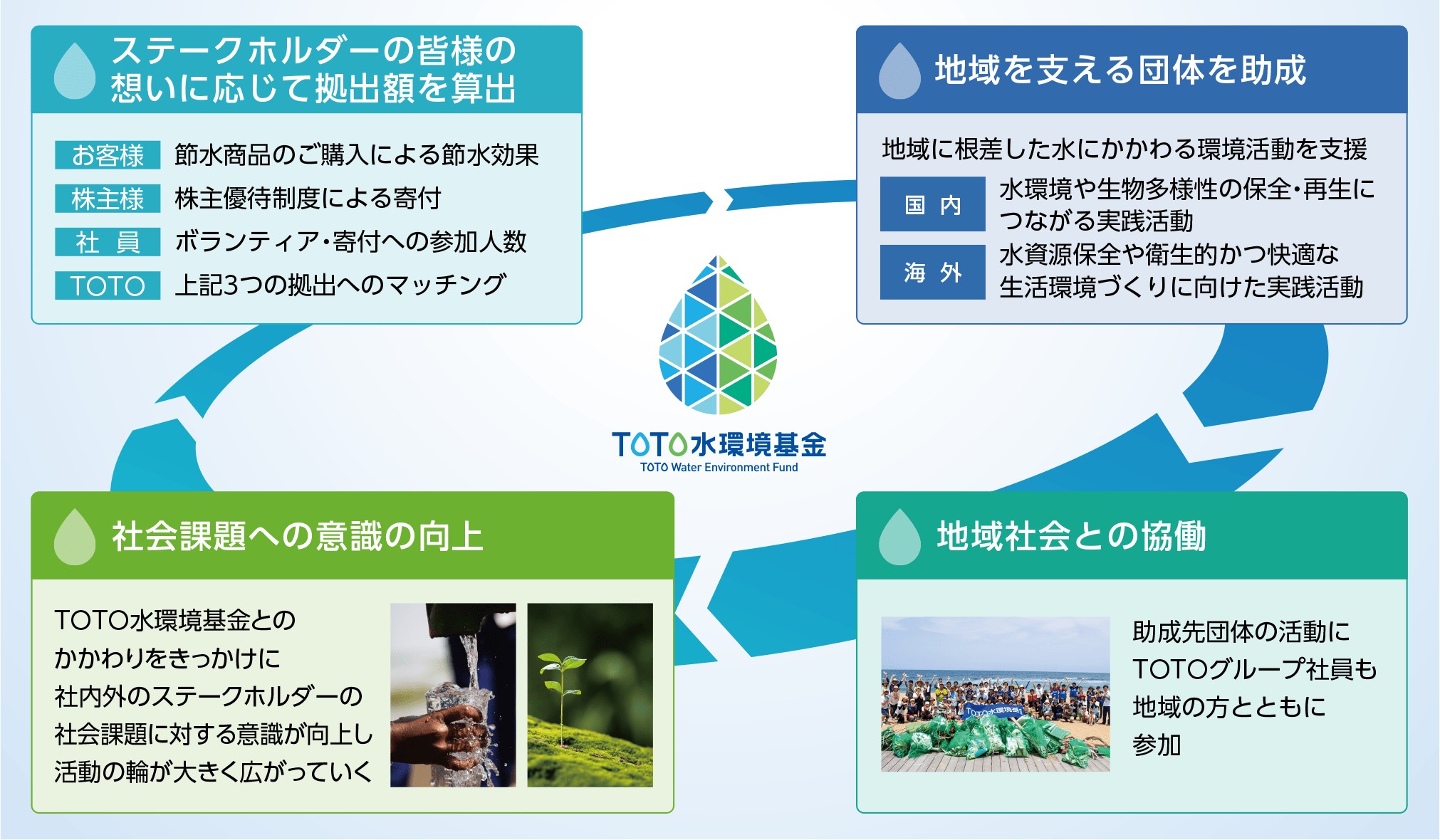 TOTO 水環境基金のしくみ