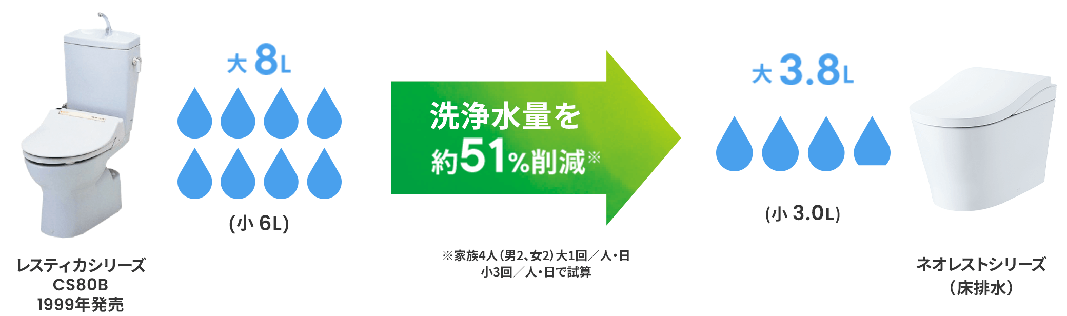 一般的な家族構成（男2、女2）で試算した場合、1999年に発売した商品と現在のネオレストでは51%の洗浄水量削減により、大洗浄で3.8L（小洗浄3L）を実現しております。