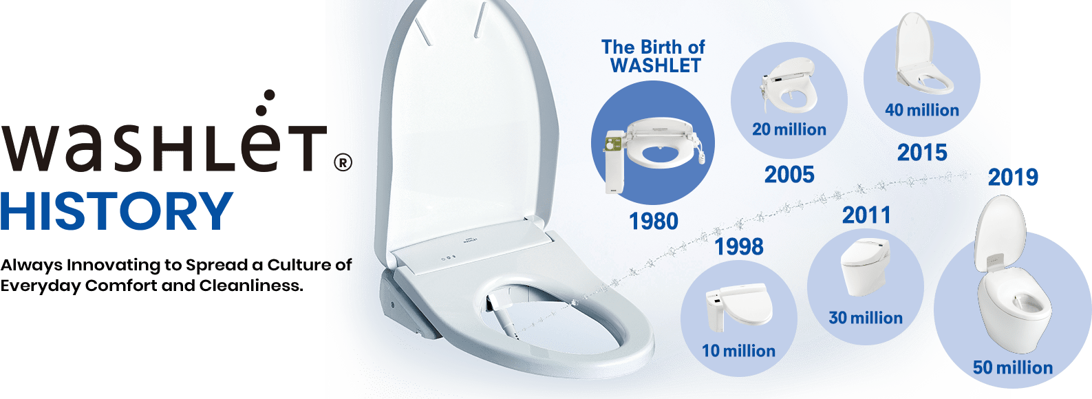 washlet HISTORY Always Innovationg to Spread a Culture of Everyday Comfort and Cleanliness.